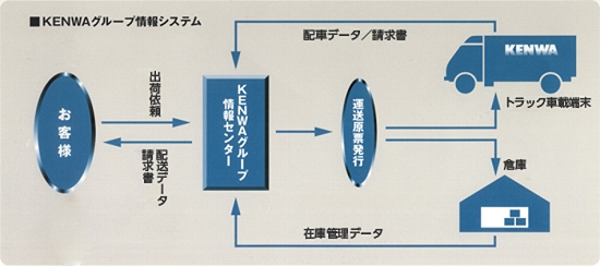 KENWAグループ情報システム